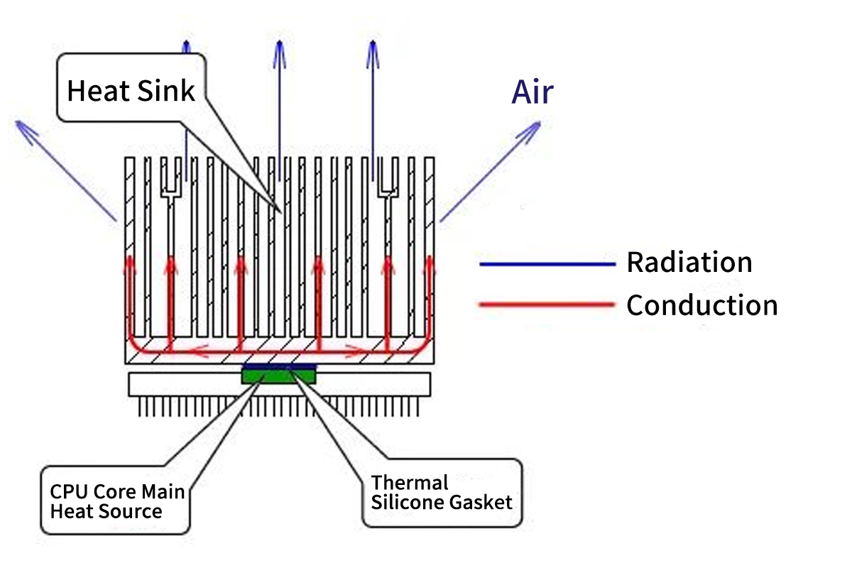 Fundamental Principles of Heat Dissipation Explained - Customized ...