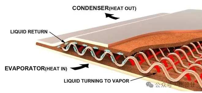 Heat pipes and Vapor chambers: High heat flux Density chip heat ...