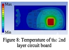 Figure 8 Temperature of the 2ndlayer circuit board