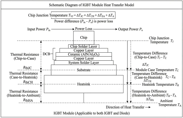 Schematic Diagram of IGBT Module Heat Transfer Model