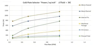 Comparison of 5 Liquid Cold Plate Channel Structures & Thermal Simulation