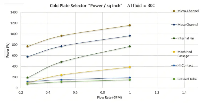 Comparison of 5 Liquid Cold Plate Channel Structures & Thermal Simulation