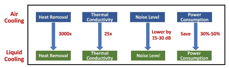 Comparison of liquid cooling versus traditional air cooling efficiency in AI data centers.