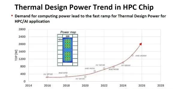 AI and HPC processor maximum power consumption TDP growth from 2016 to 2025 based on TSMC data