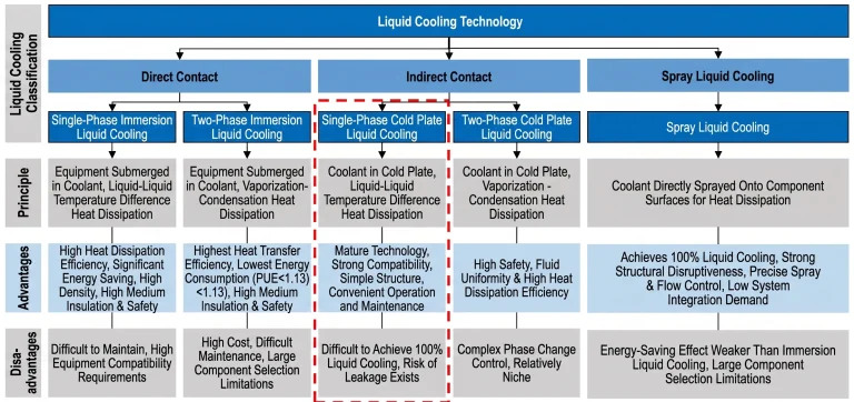 Classification and comparison chart of direct and indirect data center liquid cooling technologies.