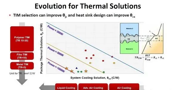 Package thermal resistance from the silicon PN junction to the package lid versus overall system thermal resistance.
