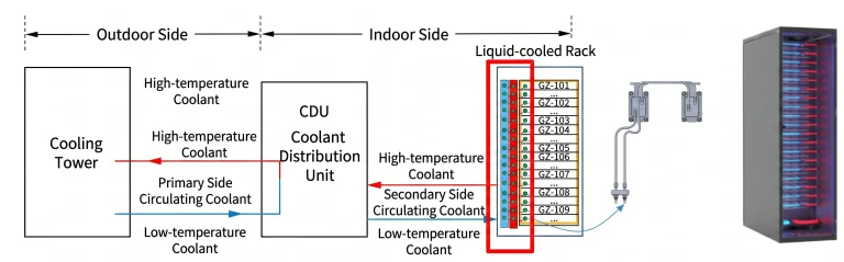 Heat transfer loop and thermal dissipation path for cooling servers.