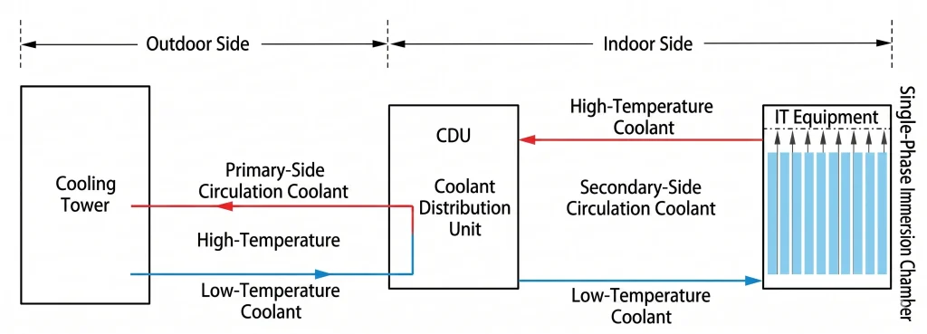 Diagram of a single-phase immersion liquid cooling heat dissipation process.