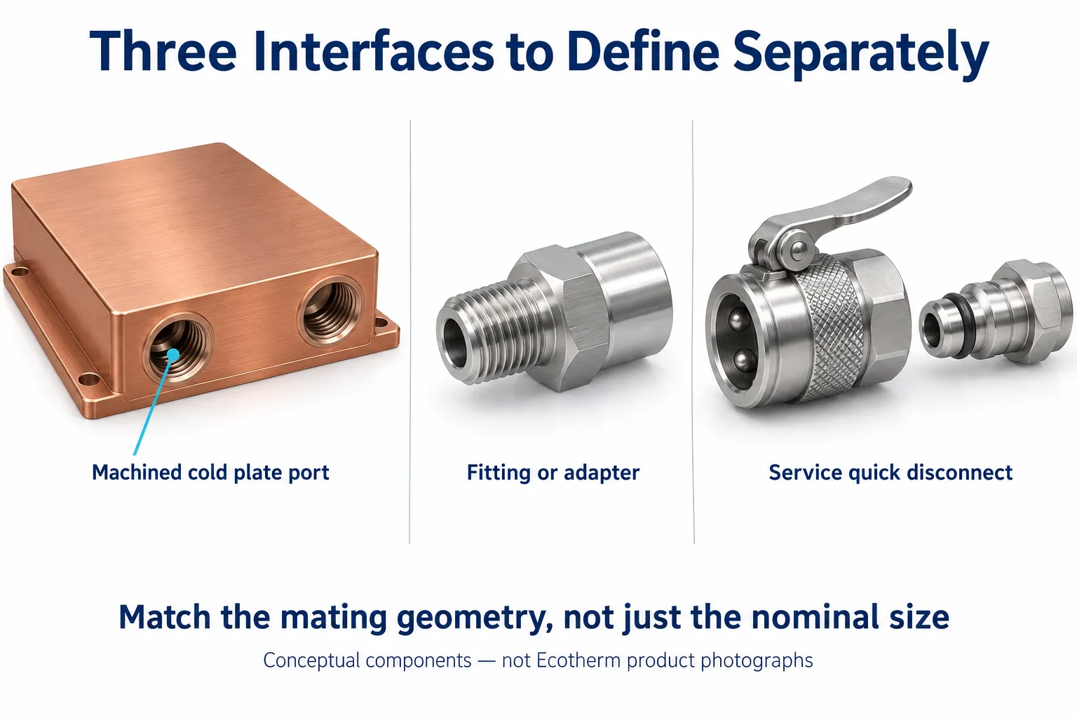 The machined port, fitting termination and service coupling are different interfaces. Identify each relevant component and mating detail; the illustrated parts are not specified mating products.