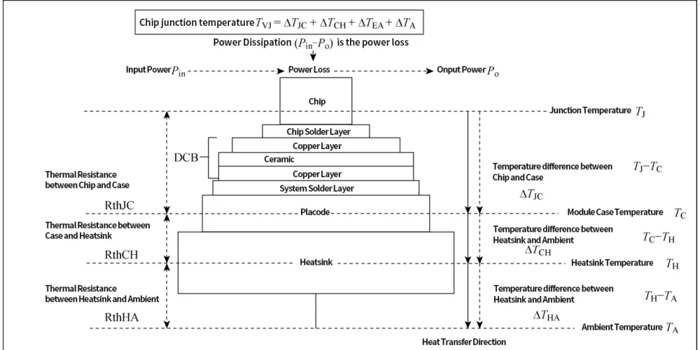 Figure 1 Schematic of IGBT Heat Transfer
