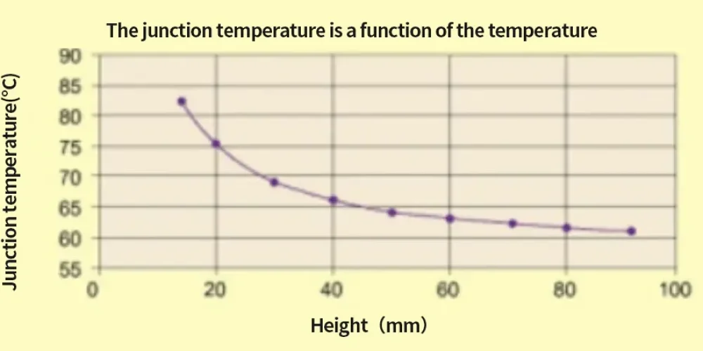 Junction temperature is a function of height