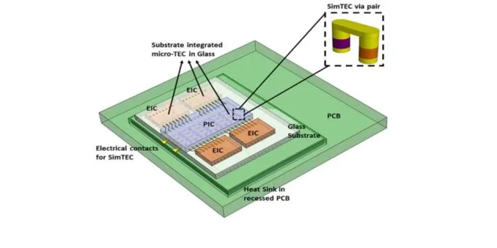 Schematic diagram of the SimTEC architecture in the glass substrate