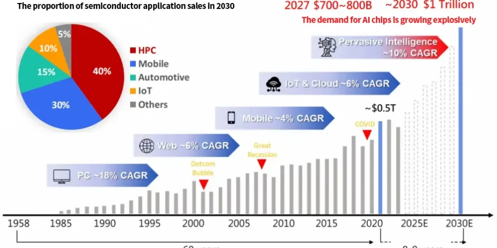 The-demand-for-AI-chips-has-increased-significantly